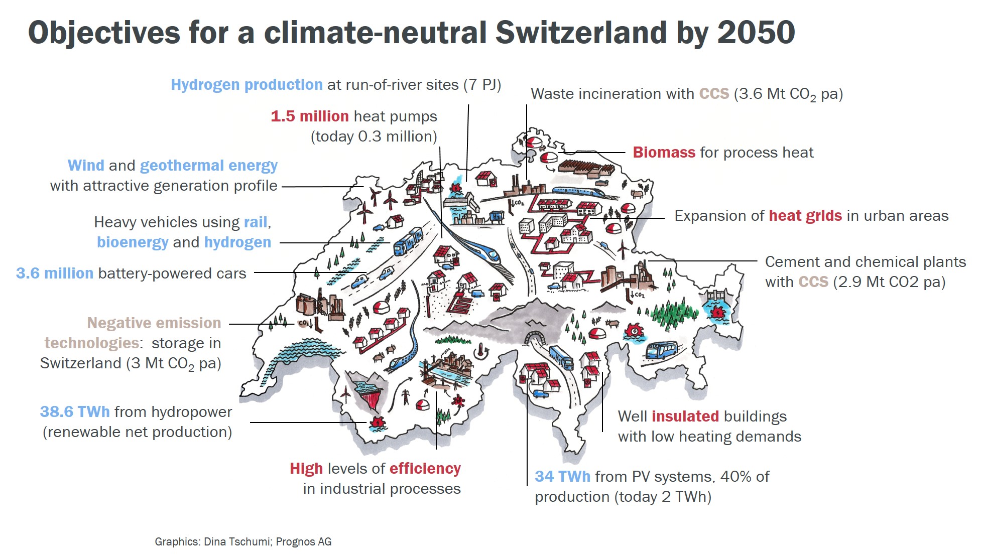 Zielbild klimaneutrale Schweiz 2050